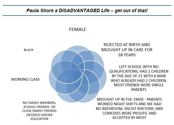 Intersectionality - A Disadvantaged Life - potentially leading to oppression
