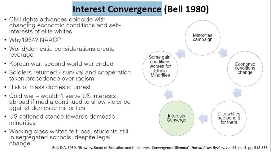 Derrick Bell, a professor of law and noted thought leader in the area of critical race theory claims the answer lies in interest convergence theory. Interest convergence suggest that subordinate groups will never have their differences fully recognized and embraced until the dominate group sees how those distinctions further their interests as well.

Bell reminds us how interest convergence led to the Brown vs. Board of Education Supreme Court decision that desegregated public schools. While this landmark ruling did not end all segregation, it set the stage for a post-Cold War era where the USA realized its reputation in the rest of the world was taking a hit by Jim Crow laws.
